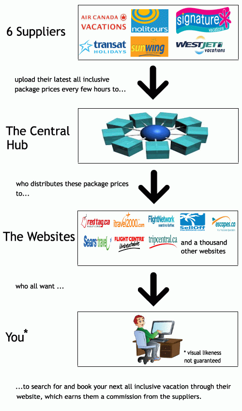 Where all inclusive package prices come from in Canada