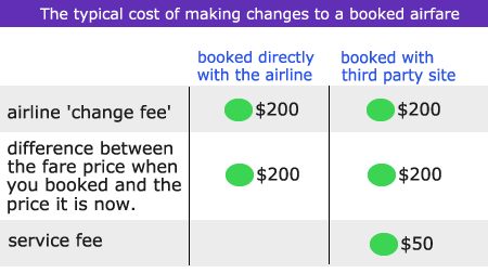 The typical cost of changes to booked airfare